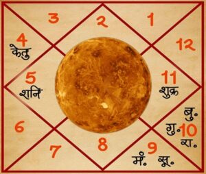 Prem Vivah Yog In Kundli