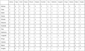 Calculation of Yoni Compatibility