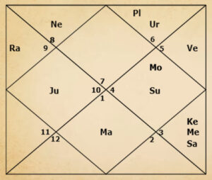 Sonu Nigam Kundli Analysis