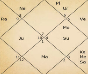 Sonu Sood Kundali Analysis 
