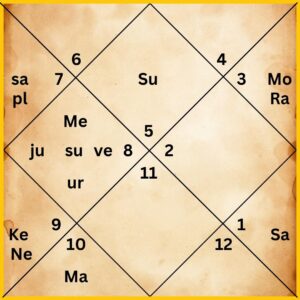 Shikhar Dhawan Kundli